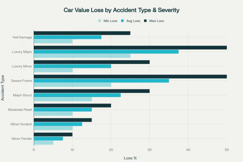 Average Percentage Loss After an Accident
