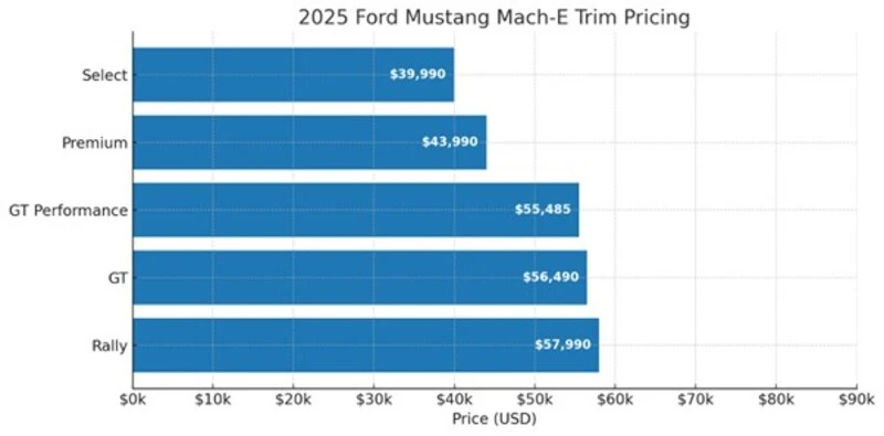 2025 Ford Mustang Mach-E Pricing